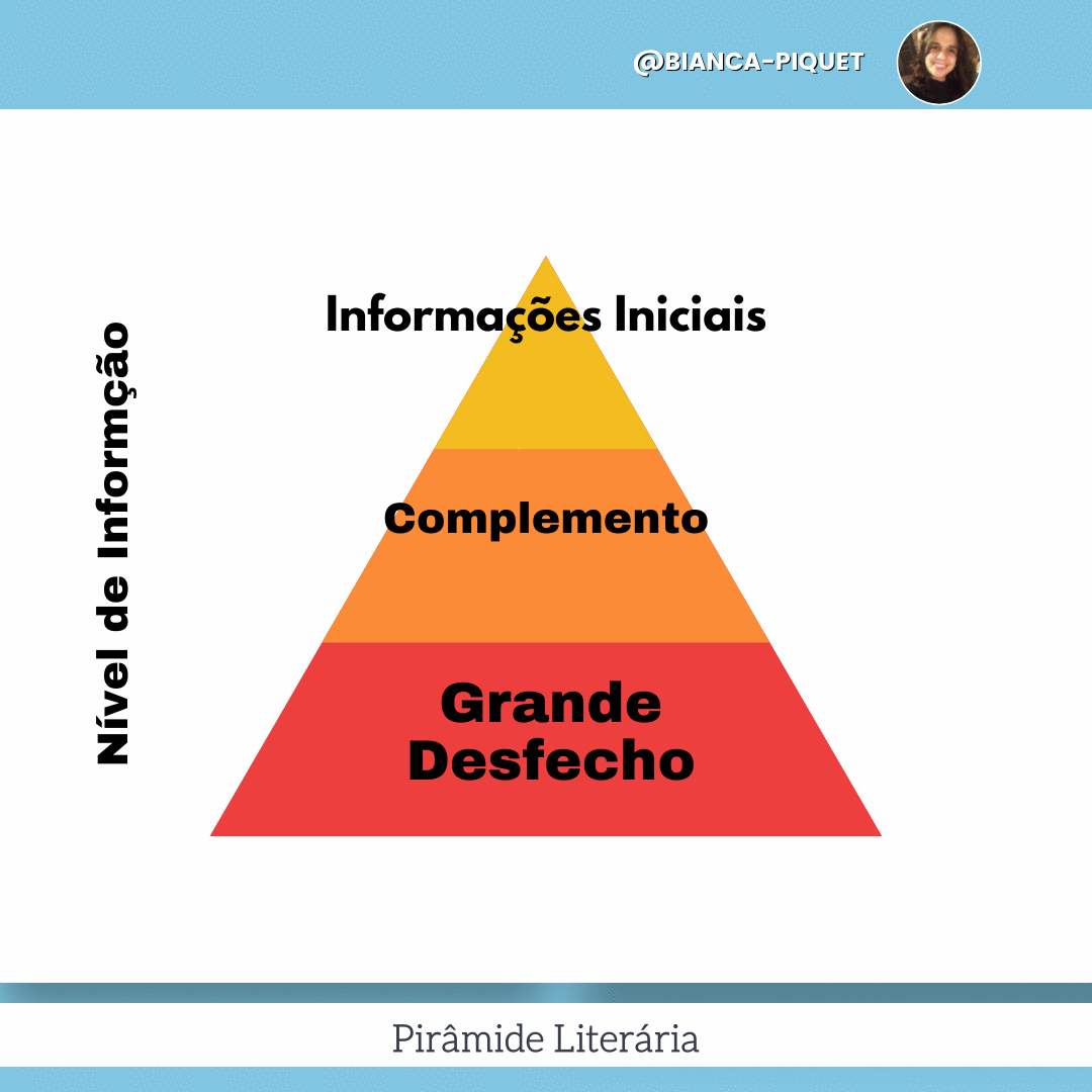 Esquema gráfico da pirâmide literária. Base larga no rodapé concentrando a relevância da informação, o grande desfecho. Arte e artigo - Bianca Piquet