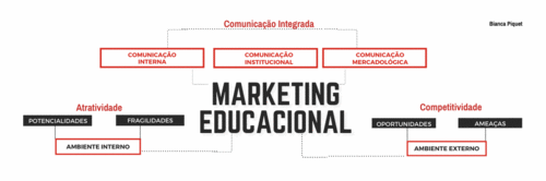 Marketing educacional e comunicação integrada